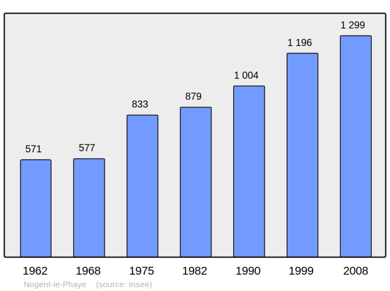 Soubor:Population - Municipality code 28278.png