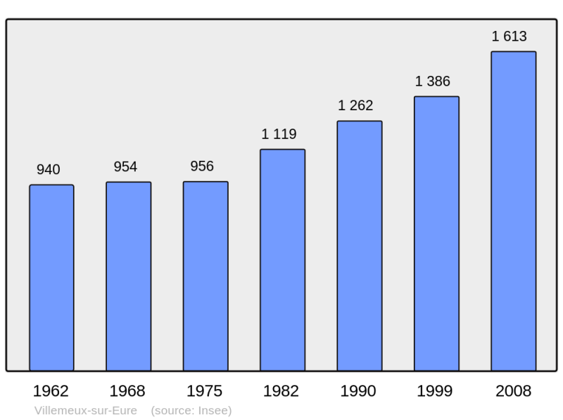 Soubor:Population - Municipality code 28415.png