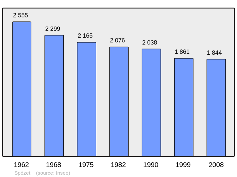 Soubor:Population - Municipality code 29278.png