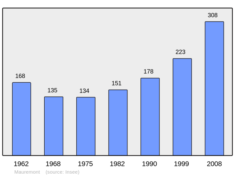 Soubor:Population - Municipality code 31328.png