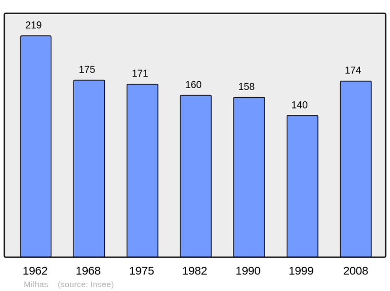 Soubor:Population - Municipality code 31342.png