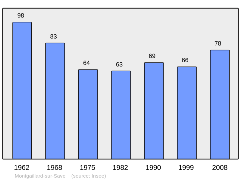 Soubor:Population - Municipality code 31378.png