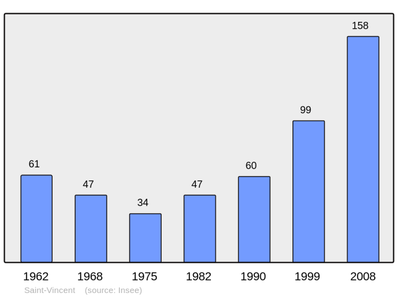 Soubor:Population - Municipality code 31519.png