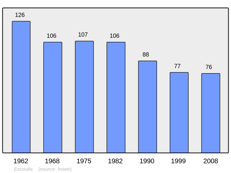 Soubor:Population - Municipality code 31591.png
