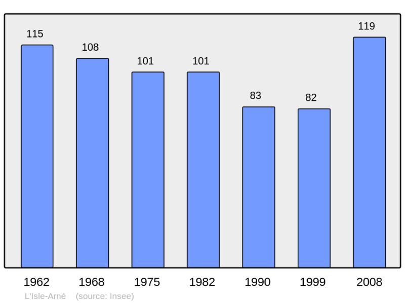 Soubor:Population - Municipality code 32157.png