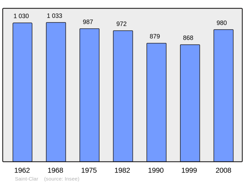 Soubor:Population - Municipality code 32370.png