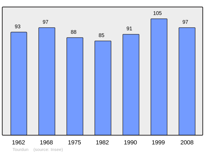 Soubor:Population - Municipality code 32450.png