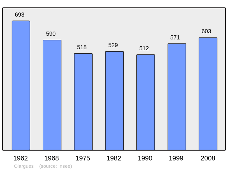 Soubor:Population - Municipality code 34187.png