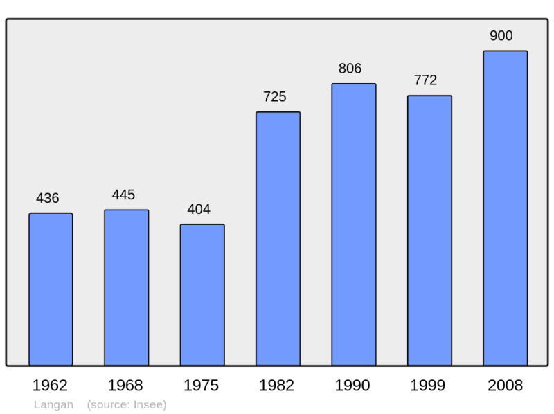 Soubor:Population - Municipality code 35144.png
