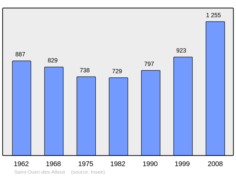Soubor:Population - Municipality code 35304.png