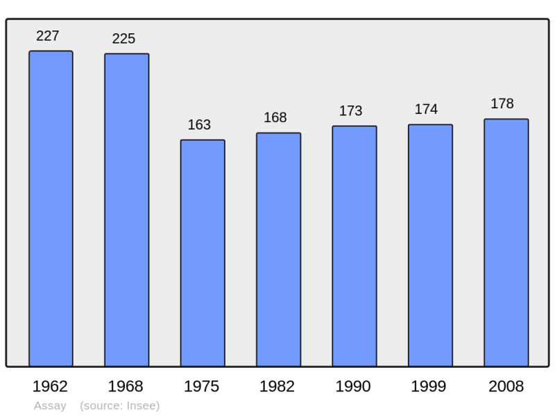 Soubor:Population - Municipality code 37007.png