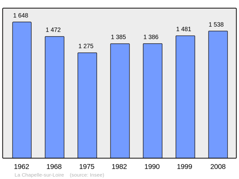 Soubor:Population - Municipality code 37058.png