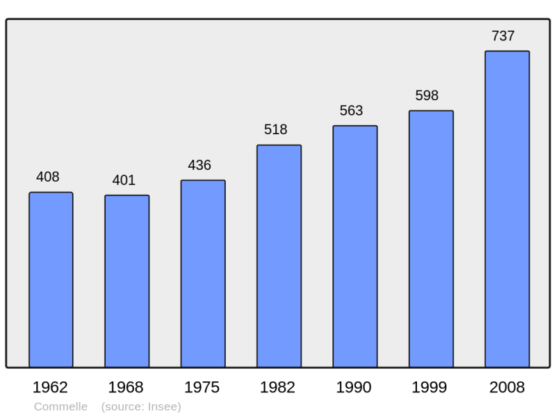 Soubor:Population - Municipality code 38121.png