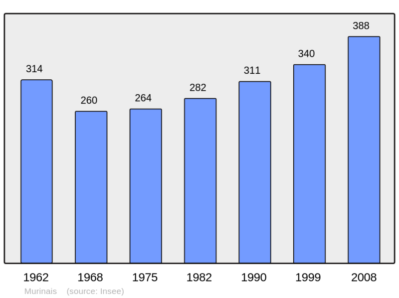 Soubor:Population - Municipality code 38272.png
