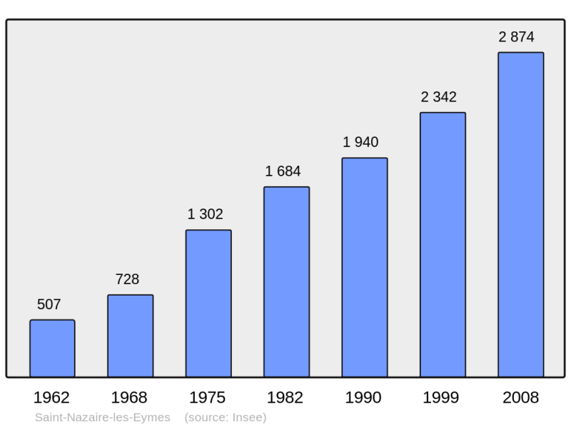Soubor:Population - Municipality code 38431.png