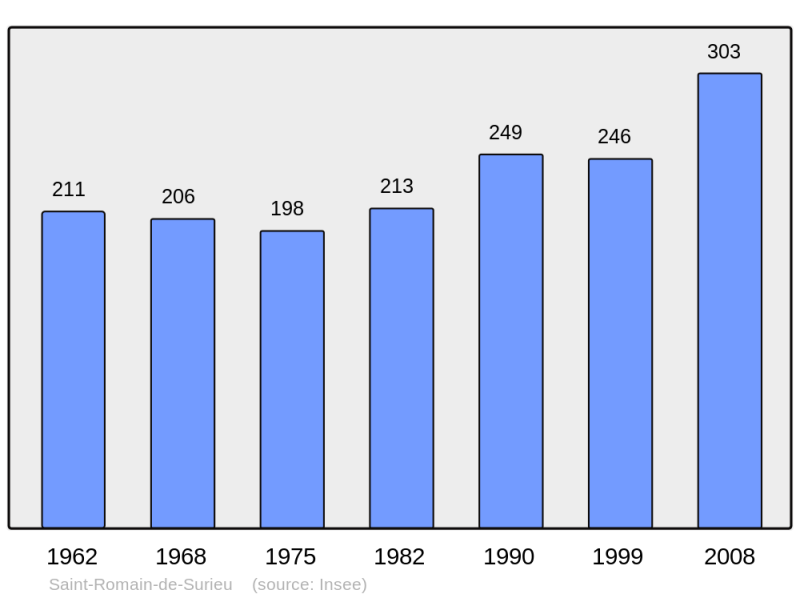 Soubor:Population - Municipality code 38452.png