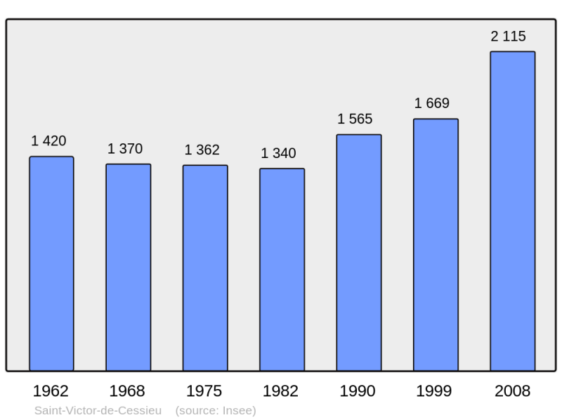 Soubor:Population - Municipality code 38464.png