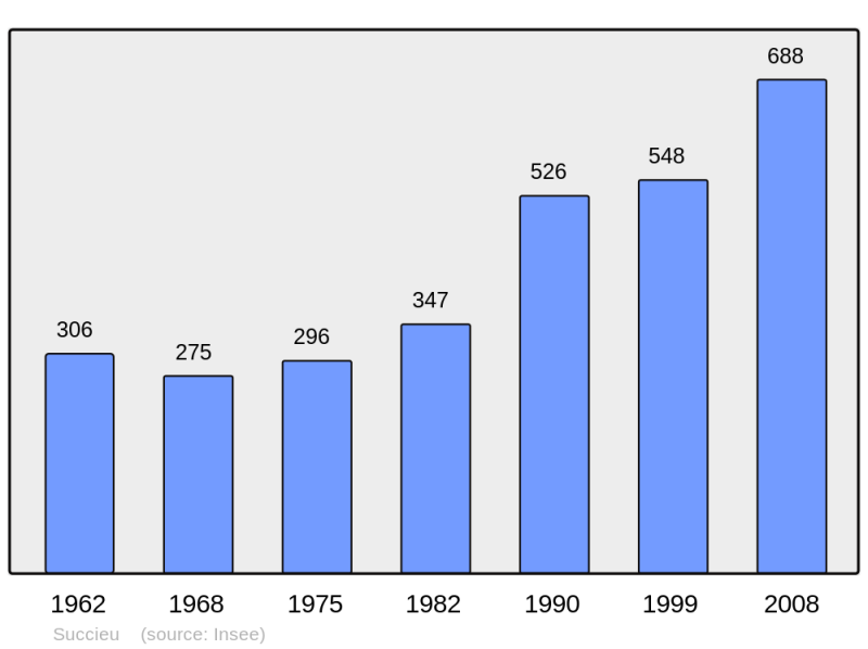 Soubor:Population - Municipality code 38498.png
