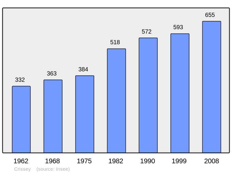 Soubor:Population - Municipality code 39182.png