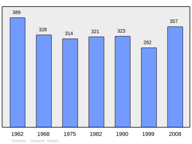 Soubor:Population - Municipality code 39399.png
