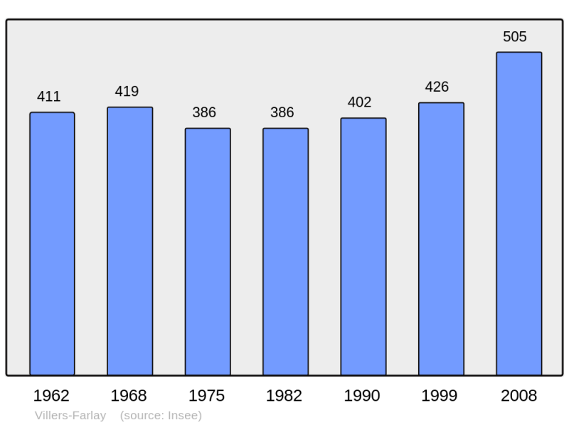 Soubor:Population - Municipality code 39569.png