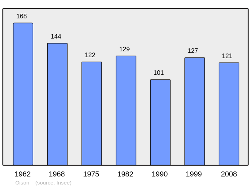 Soubor:Population - Municipality code 45231.png