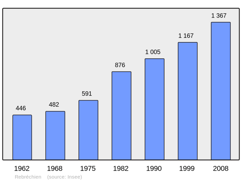 Soubor:Population - Municipality code 45261.png