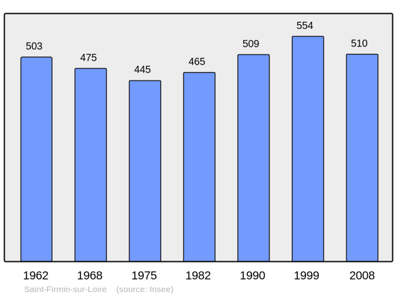 Soubor:Population - Municipality code 45276.png