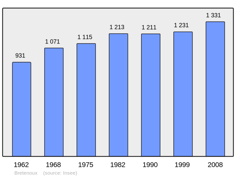 Soubor:Population - Municipality code 46038.png