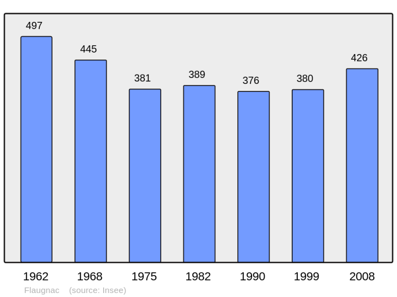 Soubor:Population - Municipality code 46103.png