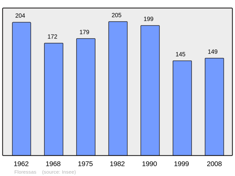Soubor:Population - Municipality code 46107.png