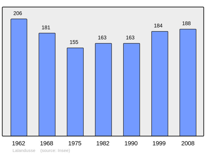 Soubor:Population - Municipality code 47132.png