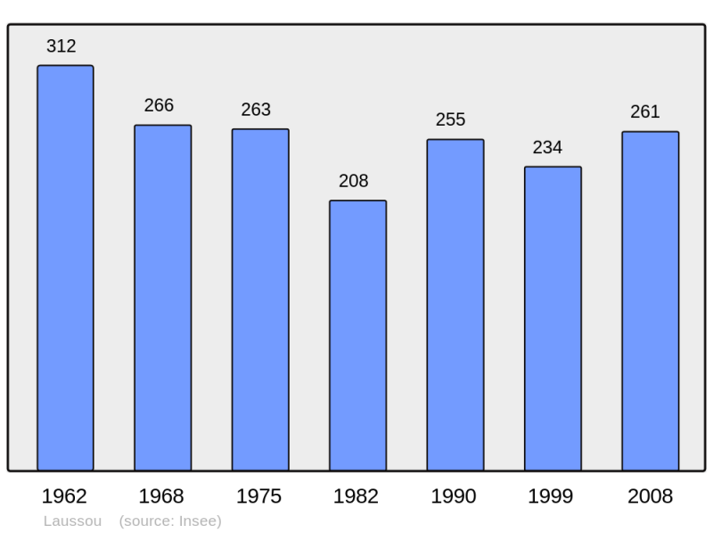 Soubor:Population - Municipality code 47141.png