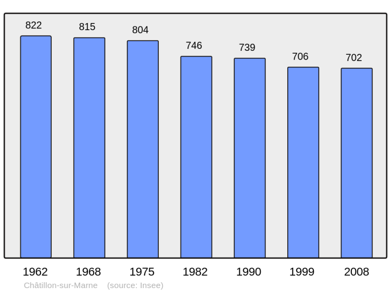 Soubor:Population - Municipality code 51136.png