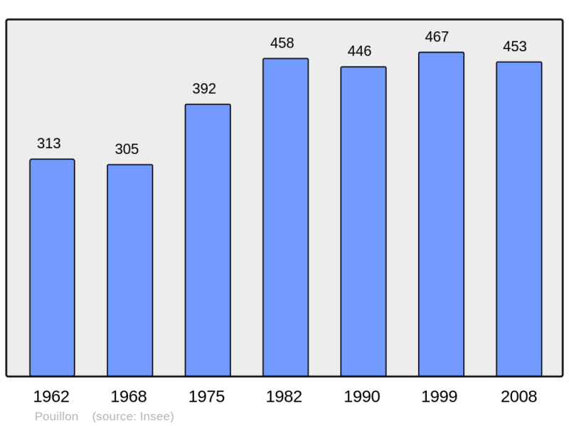 Soubor:Population - Municipality code 51444.png