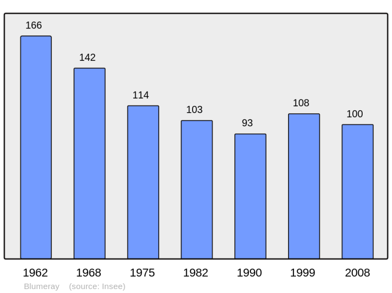 Soubor:Population - Municipality code 52057.png