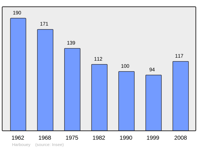 Soubor:Population - Municipality code 54251.png