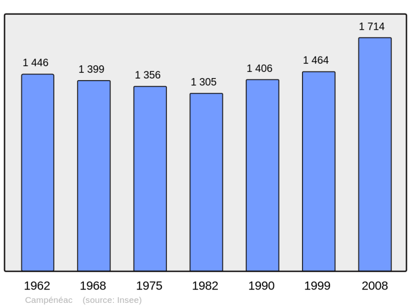 Soubor:Population - Municipality code 56032.png