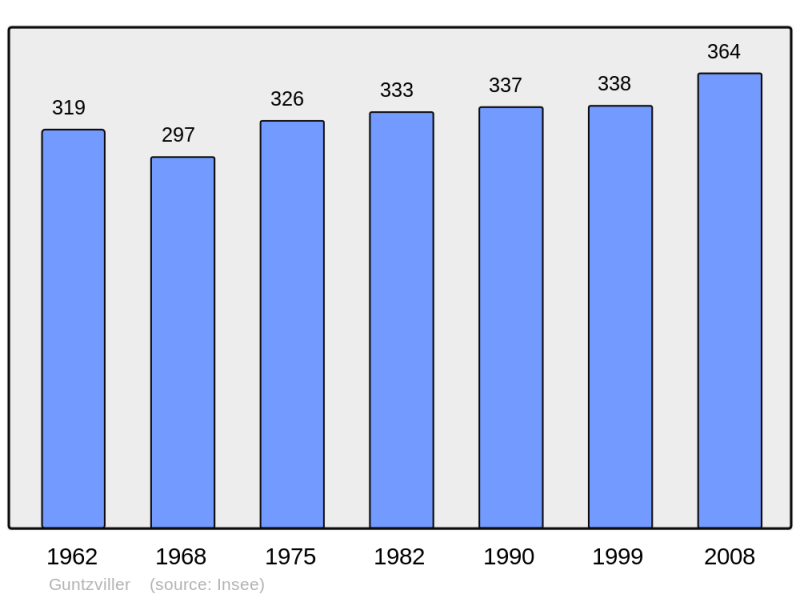 Soubor:Population - Municipality code 57280.png