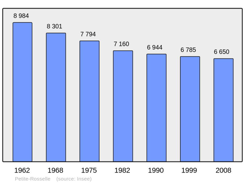 Soubor:Population - Municipality code 57537.png
