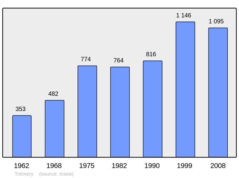 Soubor:Population - Municipality code 57677.png