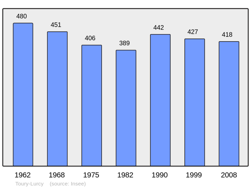 Soubor:Population - Municipality code 58293.png