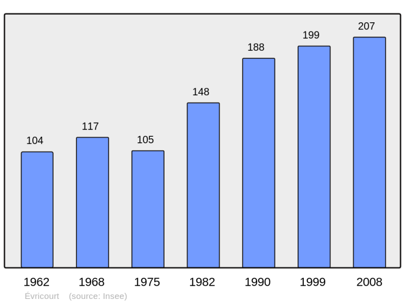 Soubor:Population - Municipality code 60227.png