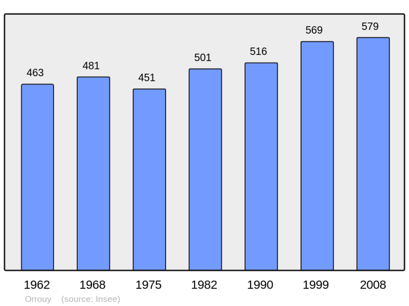 Soubor:Population - Municipality code 60481.png