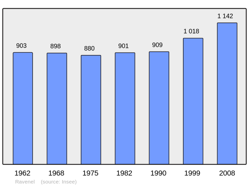 Soubor:Population - Municipality code 60526.png