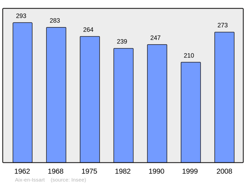 Soubor:Population - Municipality code 62018.png