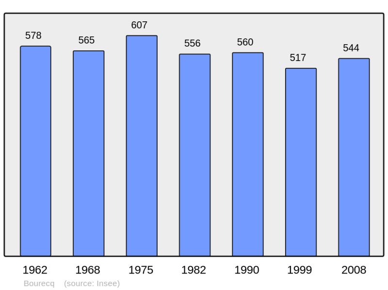 Soubor:Population - Municipality code 62162.png