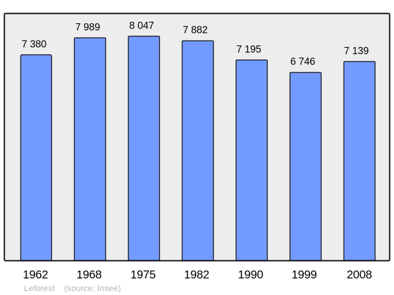 Soubor:Population - Municipality code 62497.png