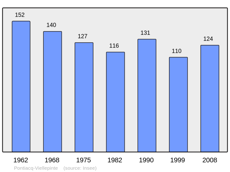 Soubor:Population - Municipality code 64454.png