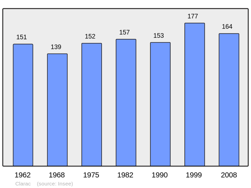 Soubor:Population - Municipality code 65149.png